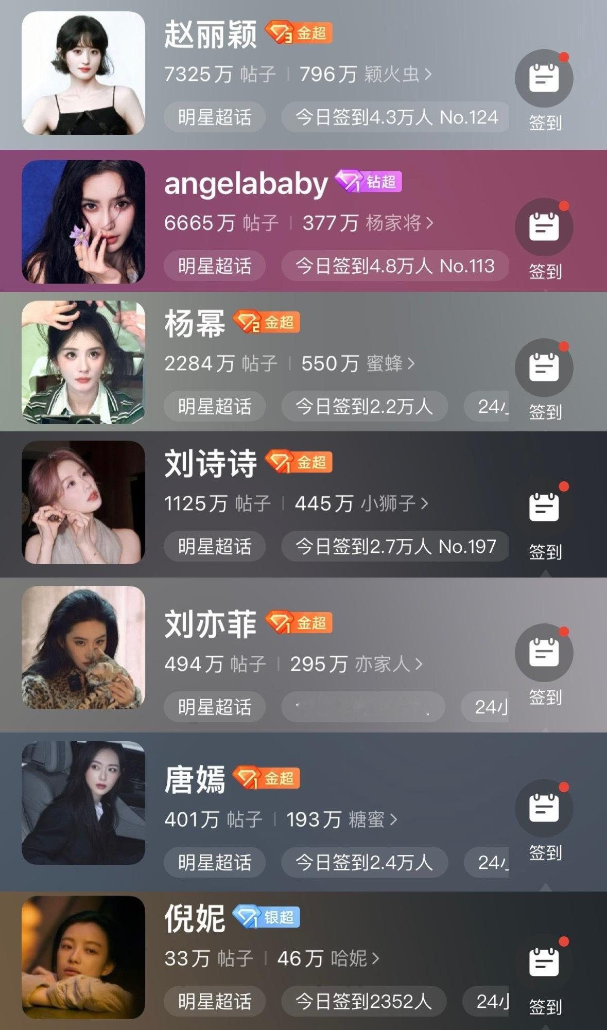 85🌸超话发帖量、粉丝数、签到人数对比 ​​​