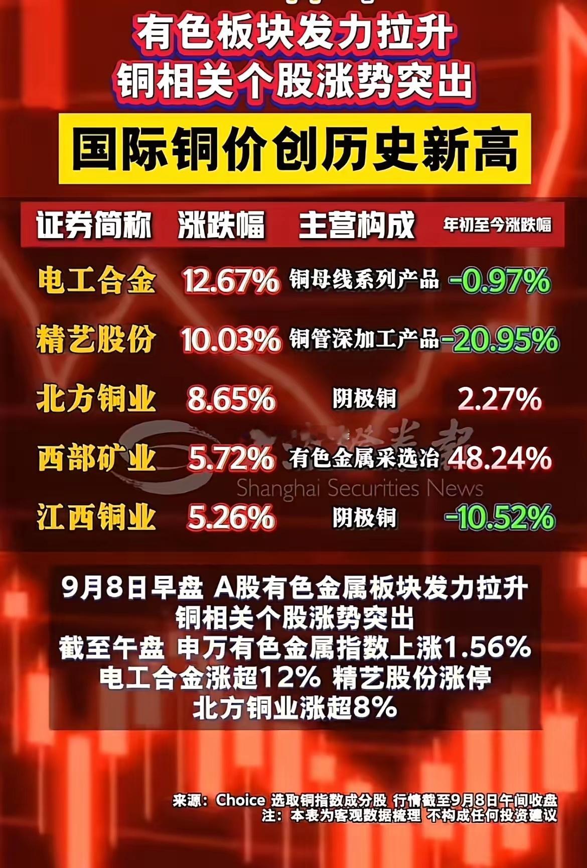 国际铜价大涨超17%！有色板块拉升，8只铜概念股盘点！伦铜近期持续走强，创出历史