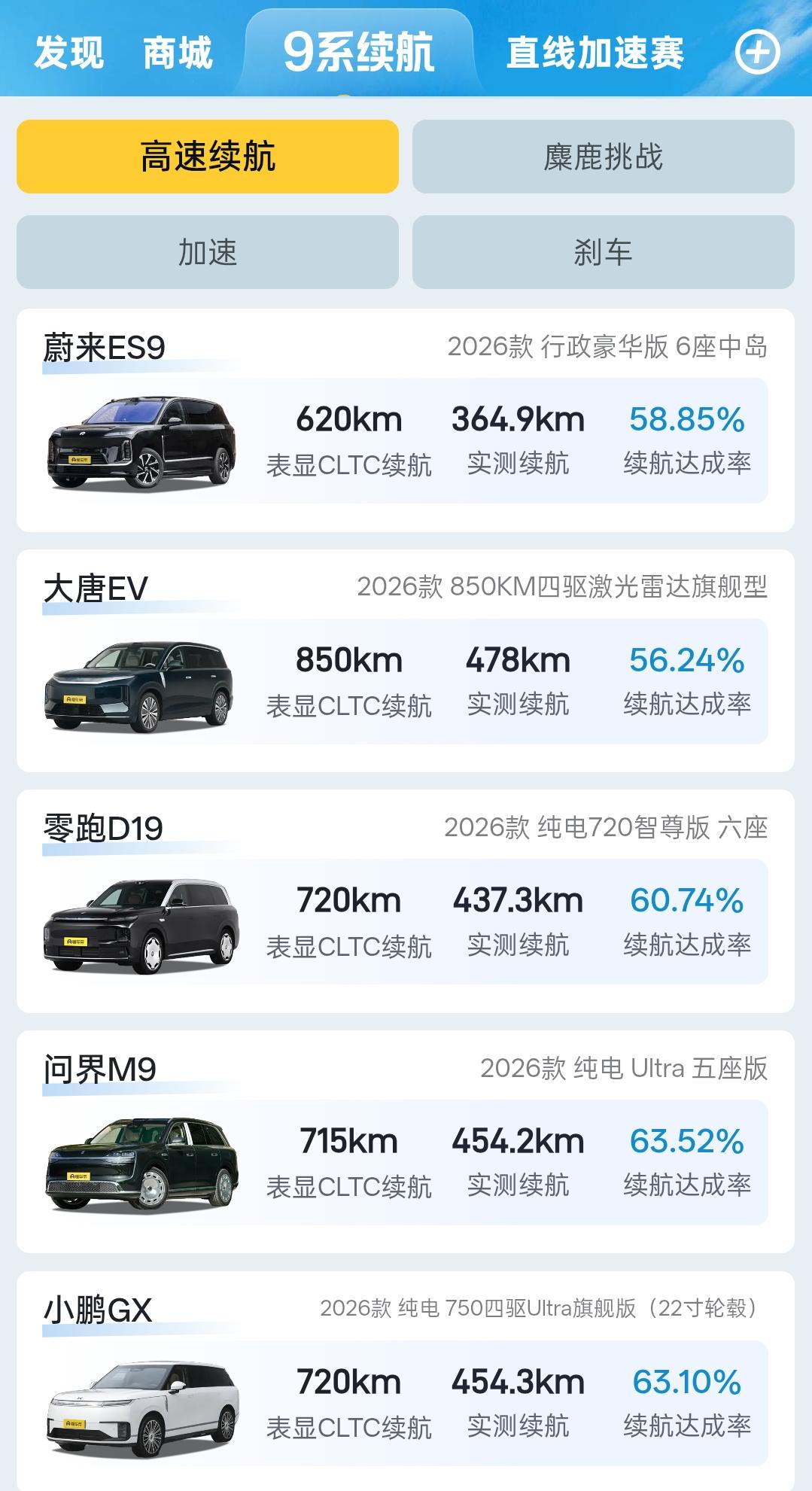 懂车帝测的9系高速续航，大唐EV续航达成率只有56.24%，别看CLTC标850