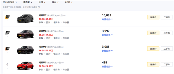 鸿蒙智行2月累计交付2.8万台，各车型销量分化明显阵营内品牌发展失衡，新车将成破