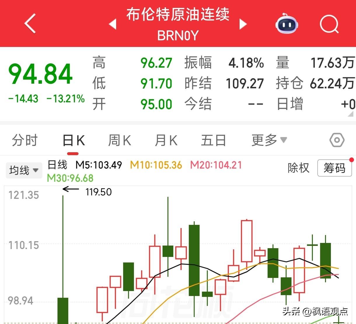 终于迎来国际油价大幅下跌‌！

主要原因：特朗普同意暂停对伊朗的轰炸和袭击。同时