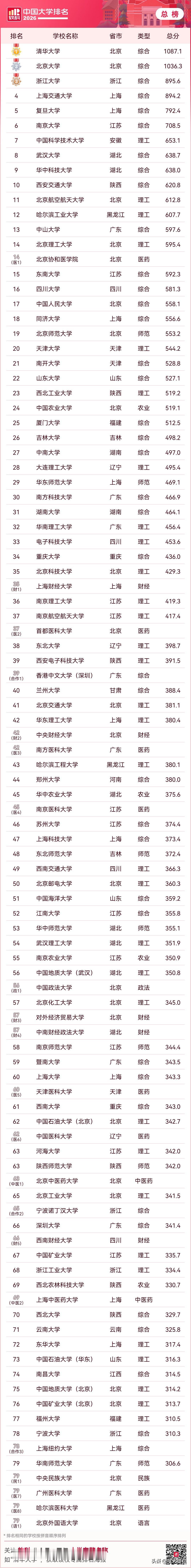2026软科大学排名