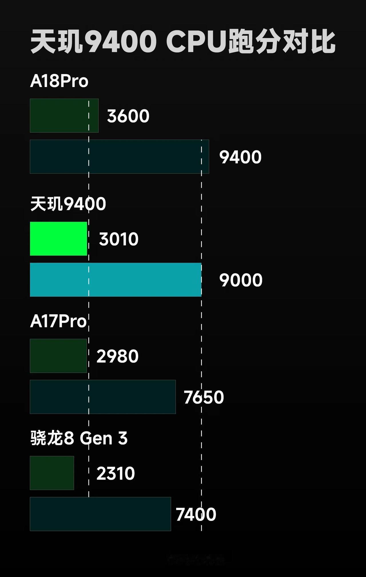 天玑9400太猛了，GPU光栅性能比A18Pro高了快一倍，CPU也反超了A17