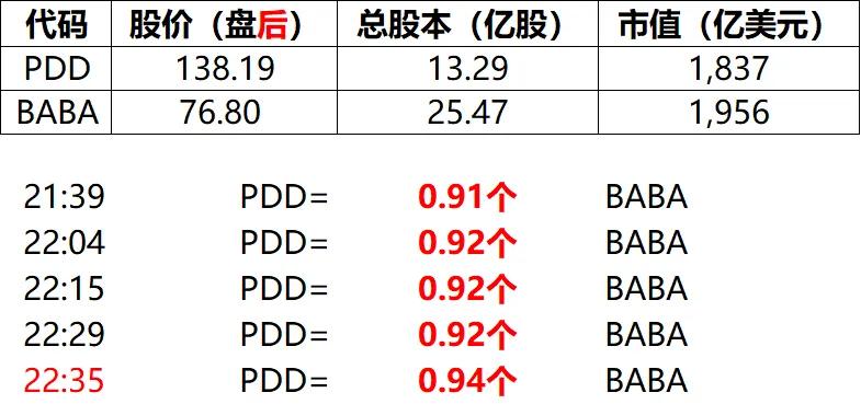 #拼多多市值逼近阿里#
其实这几乎是可以预见的事情。
从当年阿里意识到拼多多走的