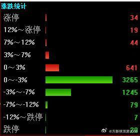 创业板指冲高回落，科创50指数震荡拉升。黄白线分化明显，中小盘股走势较弱。沪深两