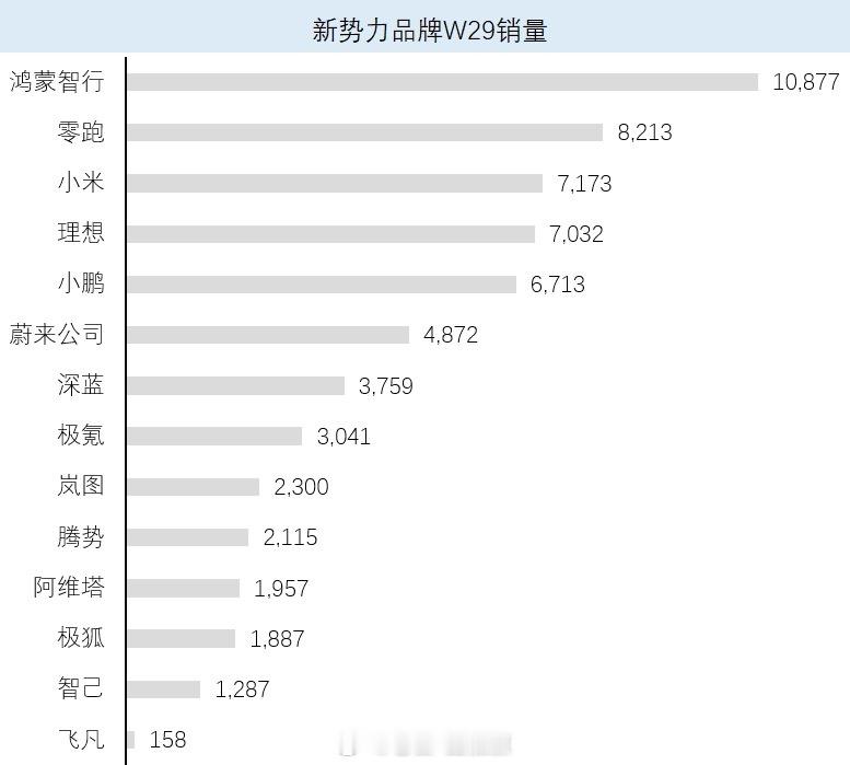 蔚来上周4872台还是可以的啊，将近5000了，淡季到这个程度还是不错的。上周蔚