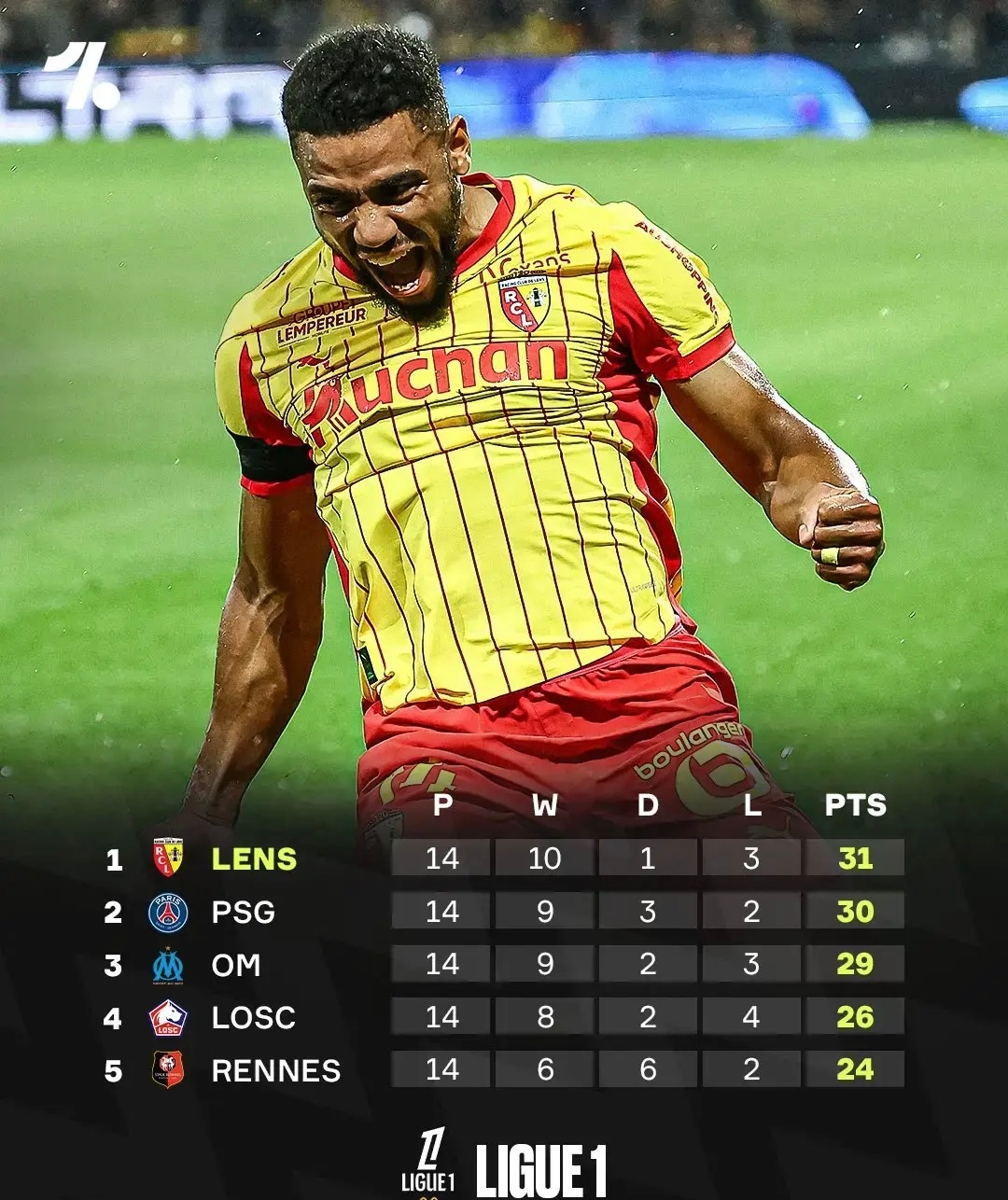 法甲  朗斯值得尊重与警惕朗斯自 1997-98 赛季后便再未染指法甲冠军，如今