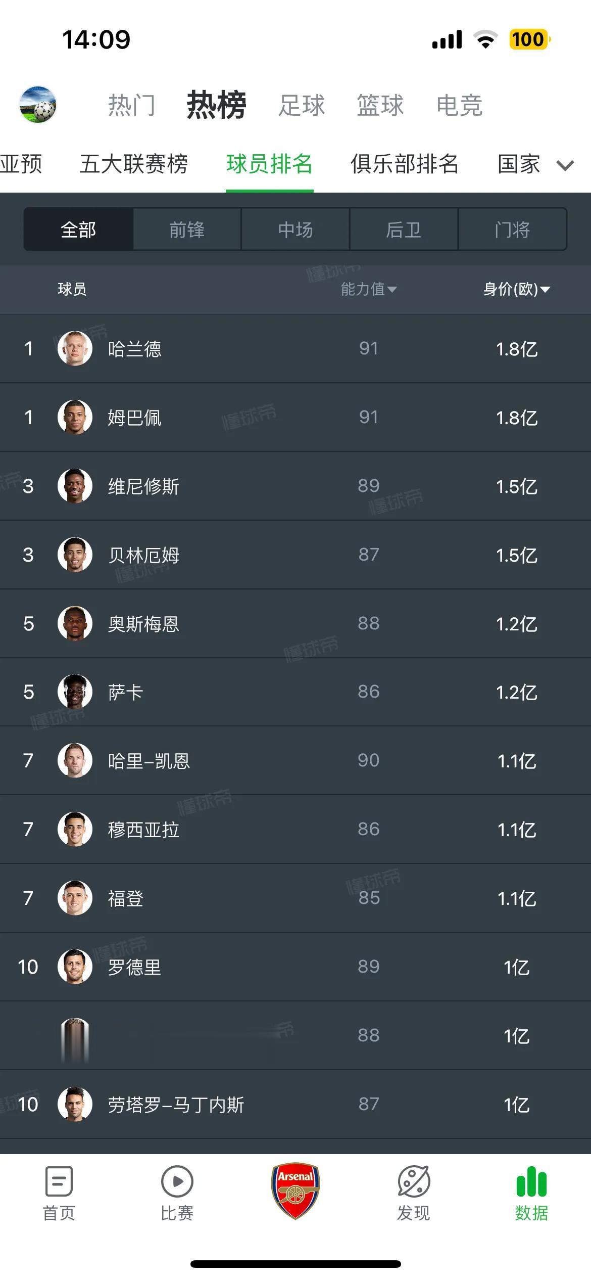 当今足坛最新身价榜前十名：
1.哈兰德 （曼城）1.8亿
1.姆巴佩 （巴黎圣日