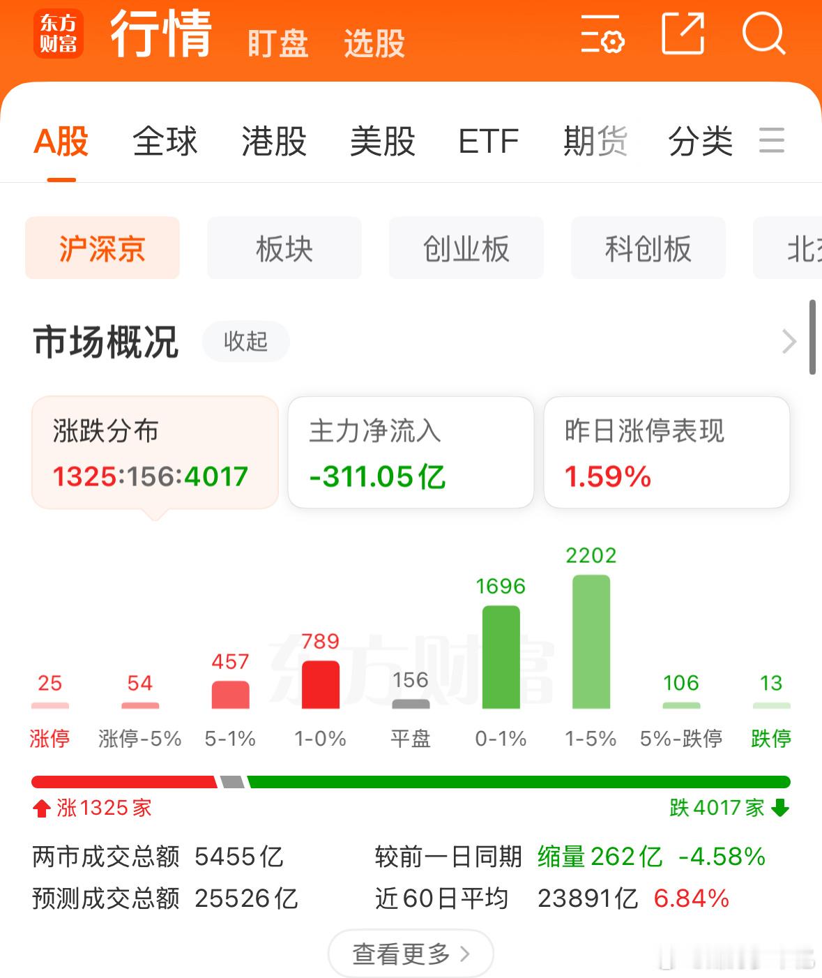 普跌了，空仓等机会多好 