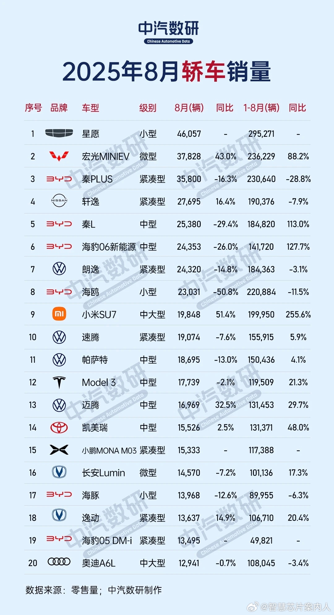 8月份轿车和SUV销售TOP20。SU7和YU7都进了前10名。 ​​​