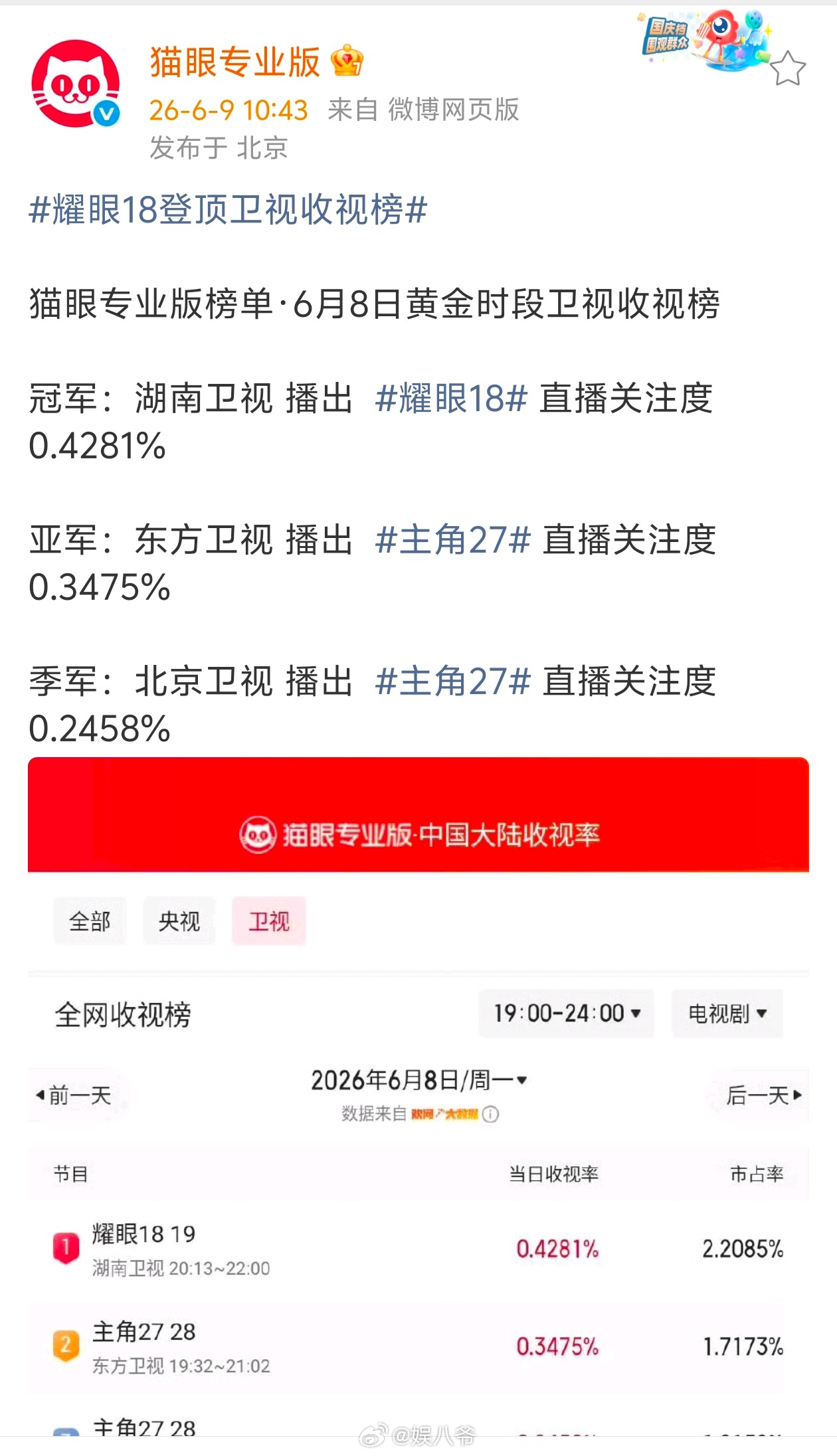 来自猫眼专业版：6月8日《耀眼》黄金时段卫视收视继续夺冠，《主角》承包亚军和季军