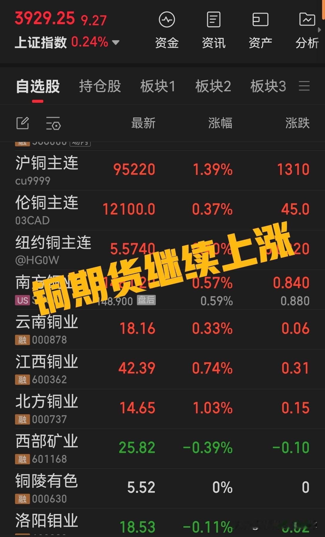 铜期货继续上涨，但是并没有形成快速上涨行情，这里两个核心要点：一是确认方向、二是