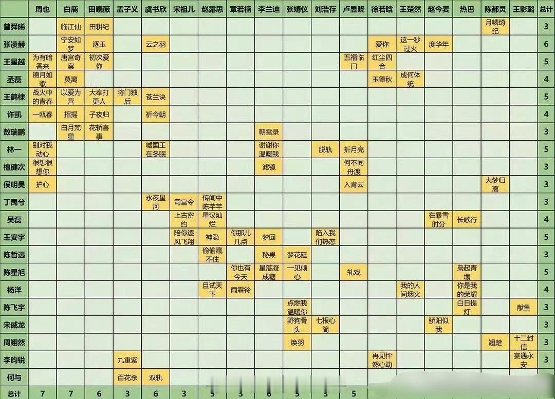 内娱线上花生换乘合作表，换来换去都是熟人