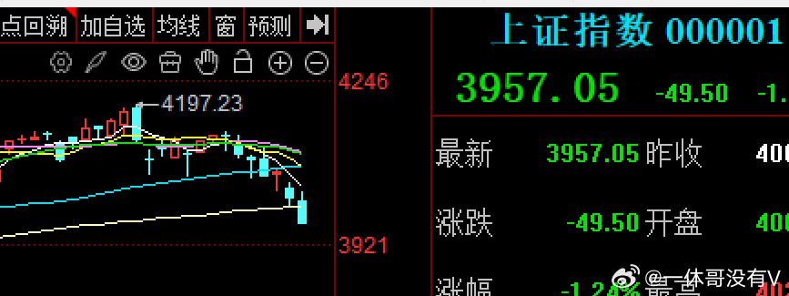 很狗的一周，哪有一周五天跌4天呢，一阳四阴的K线组合，周跌幅3.38%，关键是处
