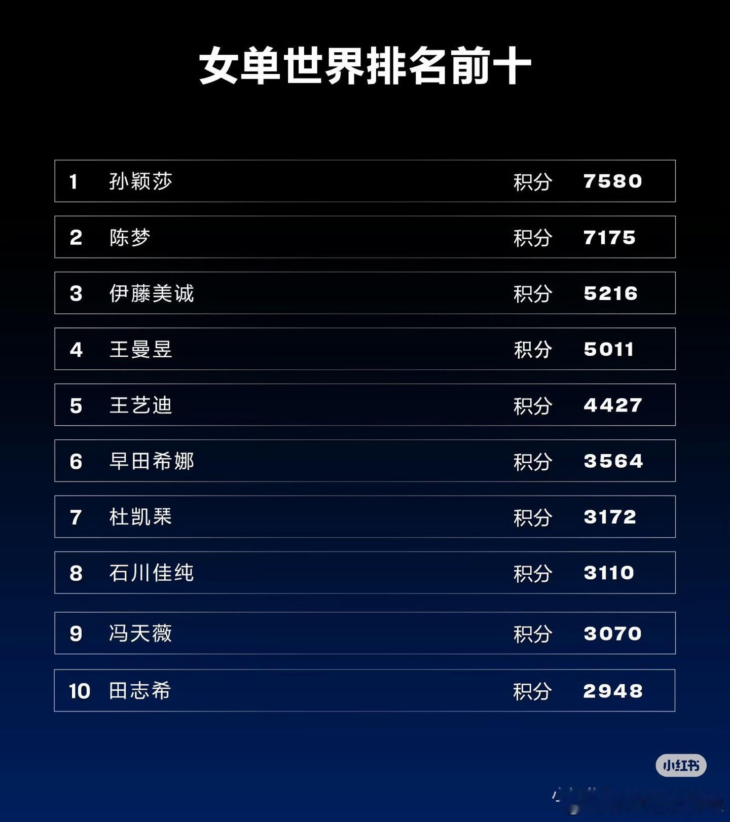 孙颖莎首登世界第一四周年纪念日孙颖莎第一次登顶世界第一是2022年1月30日，至