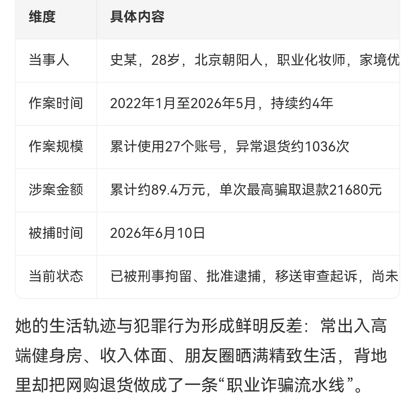 北京退衣姐刑事拘留累计使用27个账号，异常退货约1036次，涉案金额累计约89.