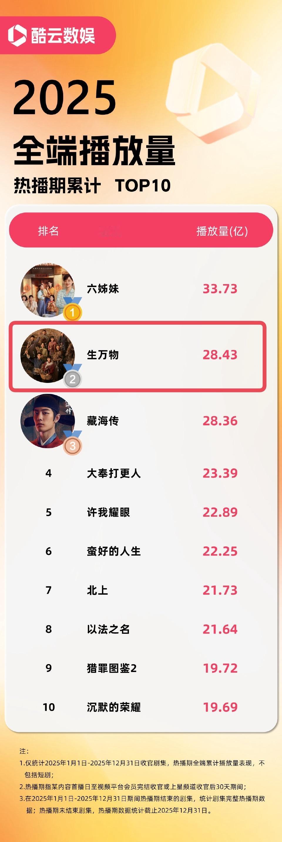 酷云发布2025剧集播放量年度榜单杨幂 《生万物》又在多个榜单👏全段热度热播期