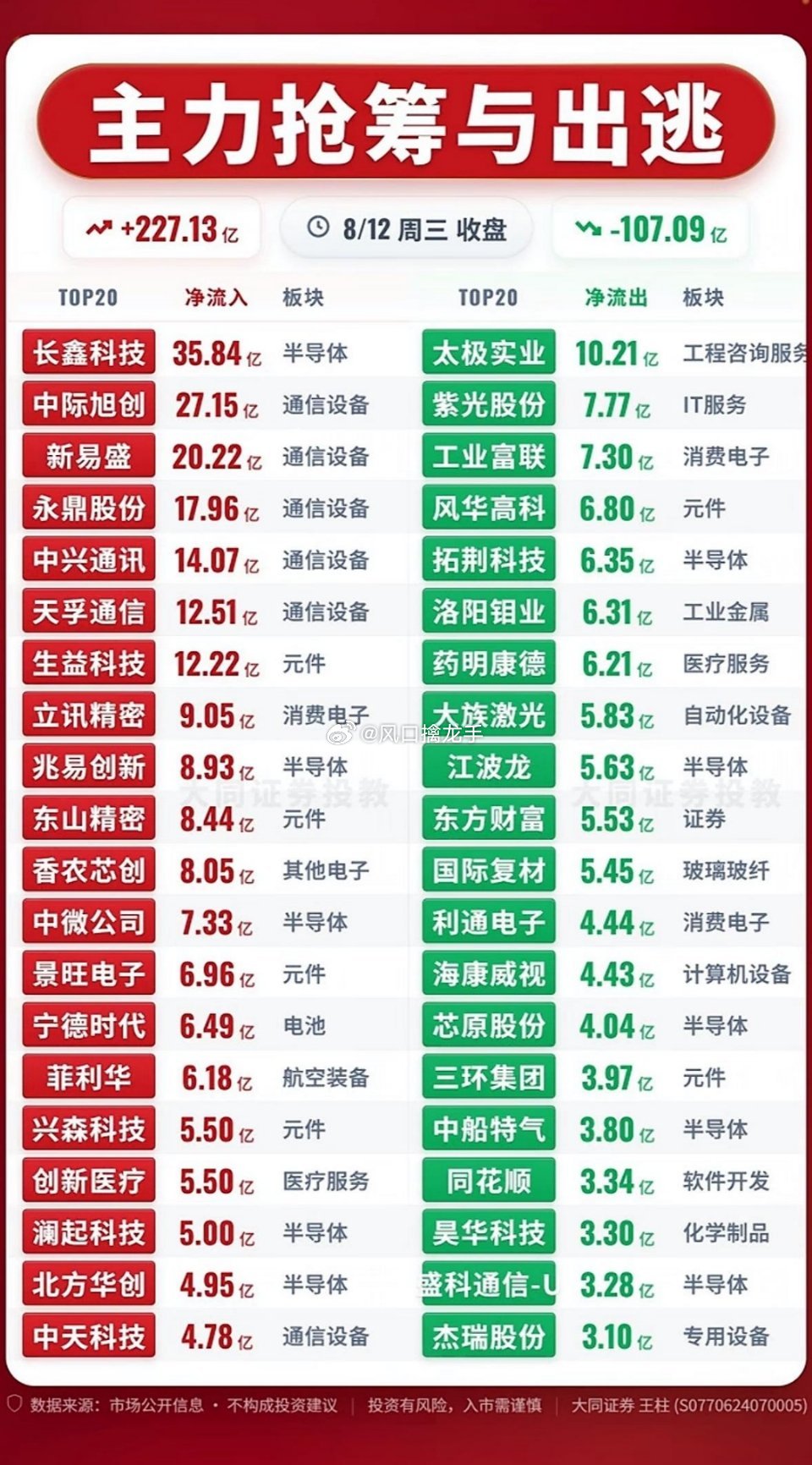 8月12日主力资金抢筹与出逃前20名个股揭晓，股市行情大起大落，小心投资盘口数据