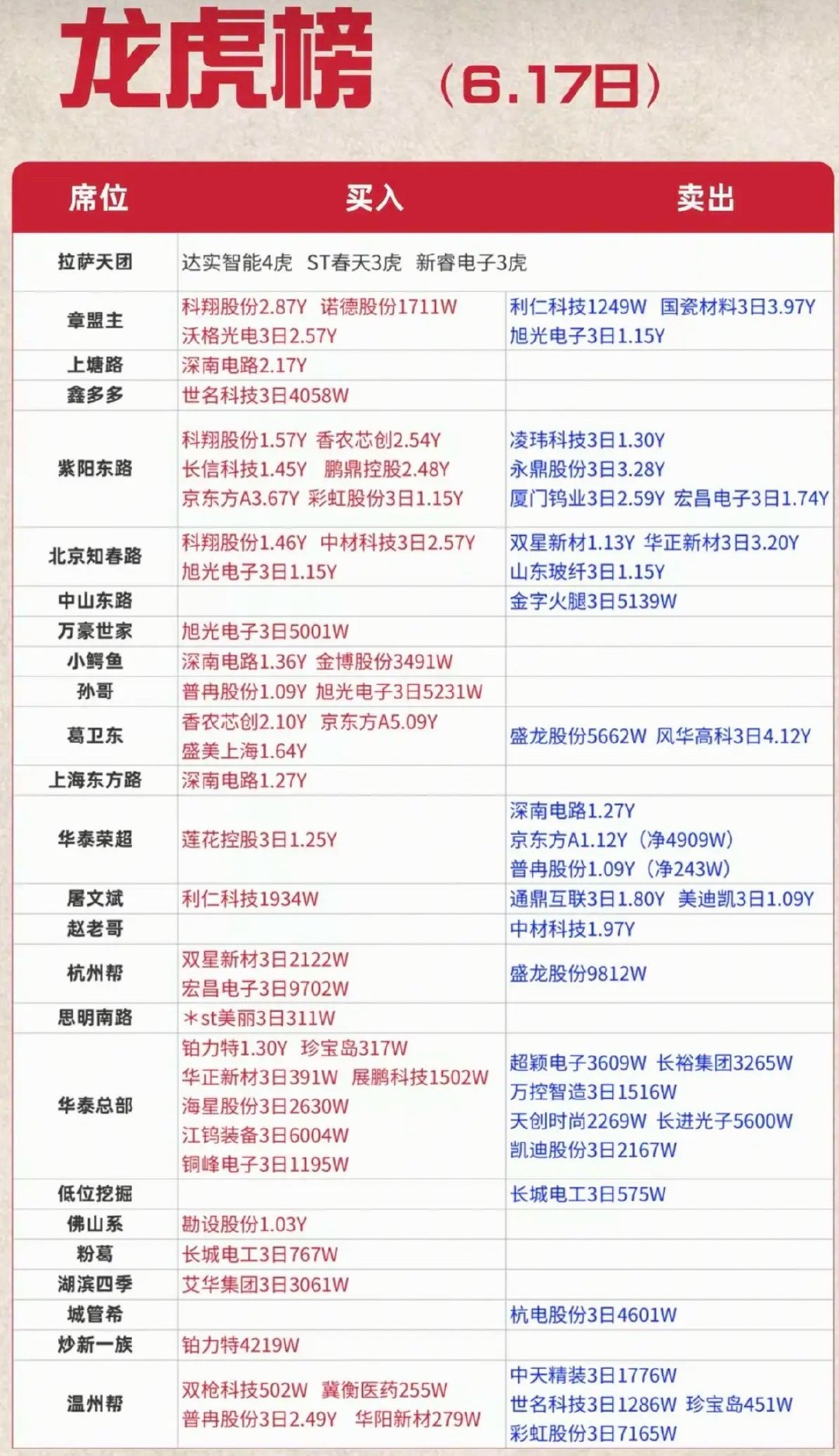 6.17周三  看看游资大佬们都买了啥？！ 游资大佬抢筹 龙虎榜！葛卫东   买