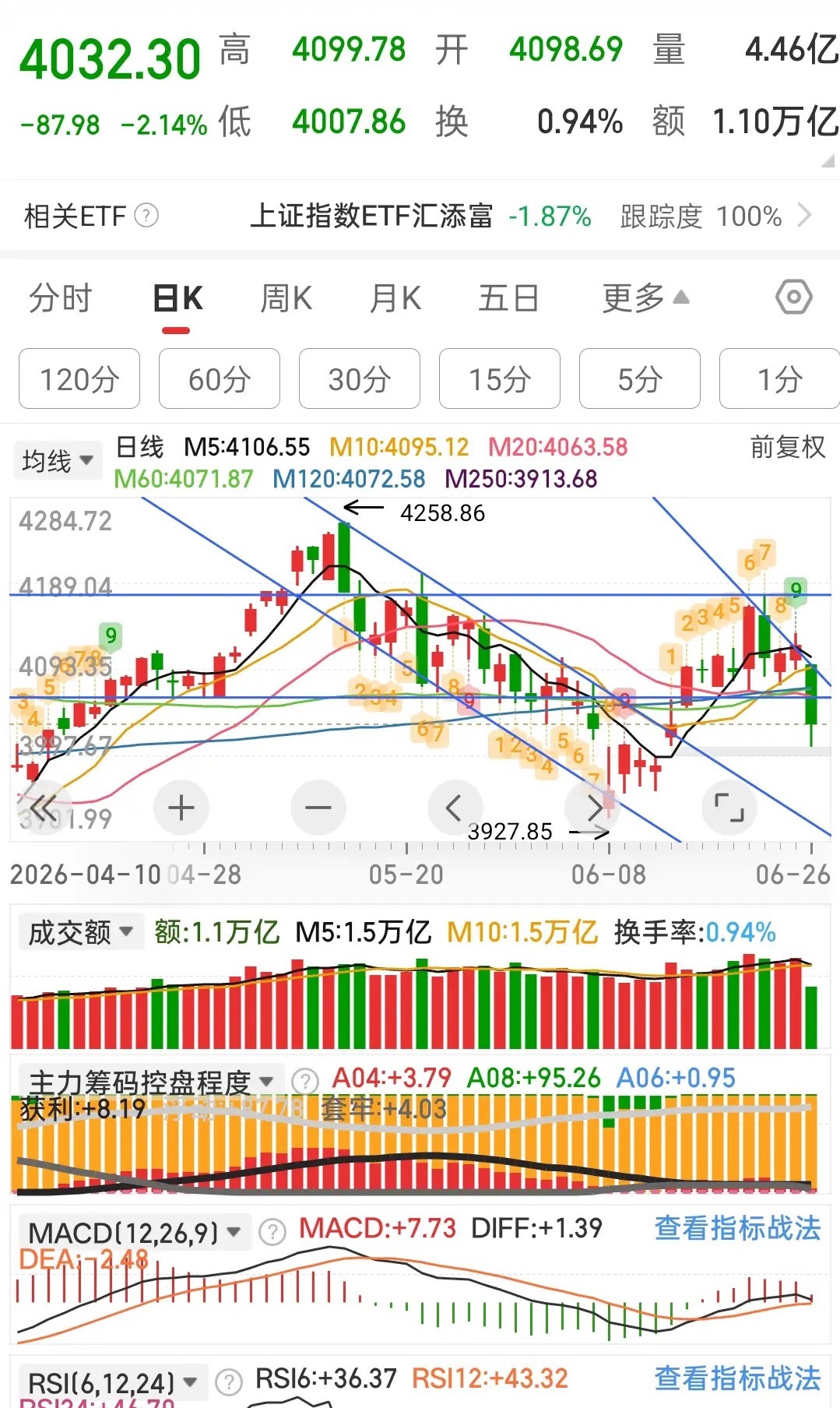 不知道是谁又在砸盘？真的痛心。这样一走，又进入了下降通道，很难再起来了！既然愿意