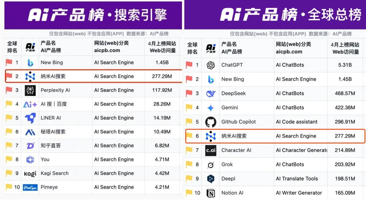 周鸿祎抽车活动还是有成果的 ​​​