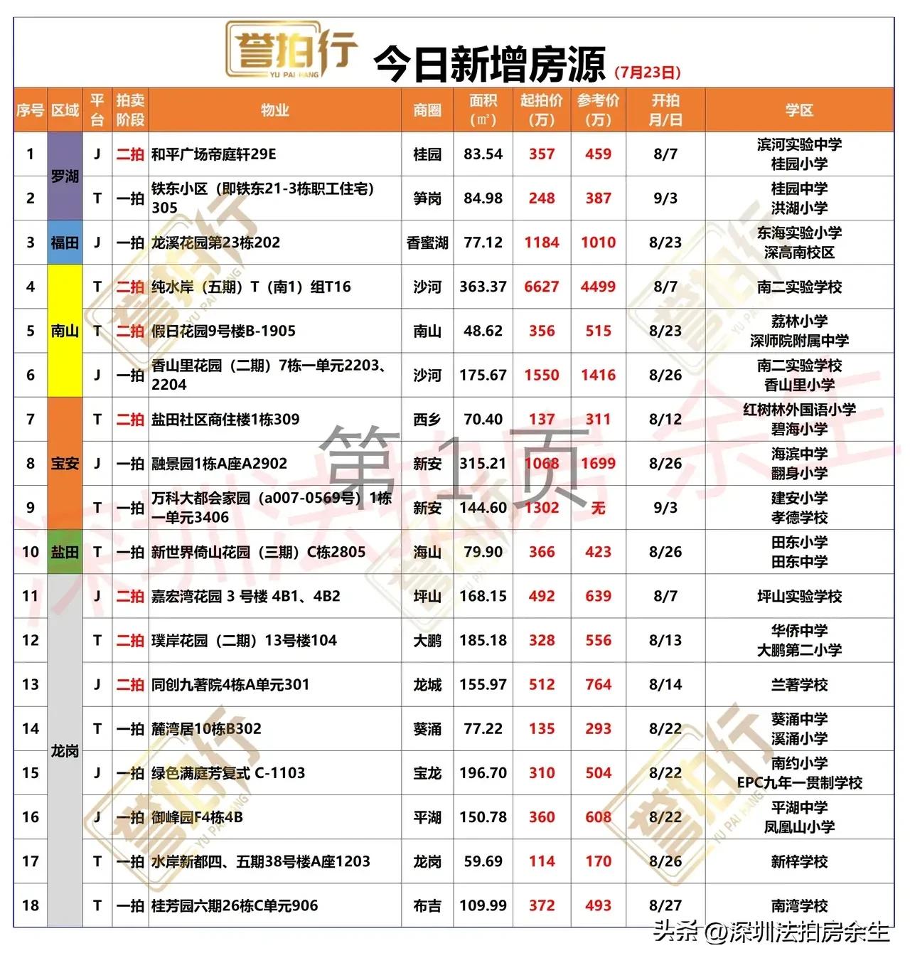 深圳法拍房：今日新增，纯水岸别墅低价拍卖~
1、今天新增18套，一拍11套，二拍