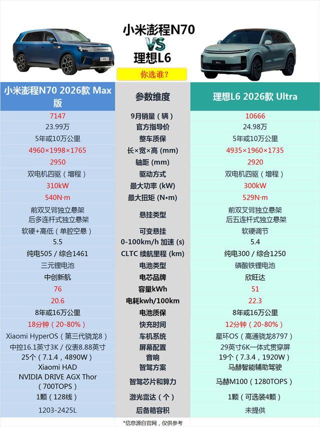 小米澎程 N70和理想 L6 怎么选？
9月销量上，小米澎程 N70 是 714
