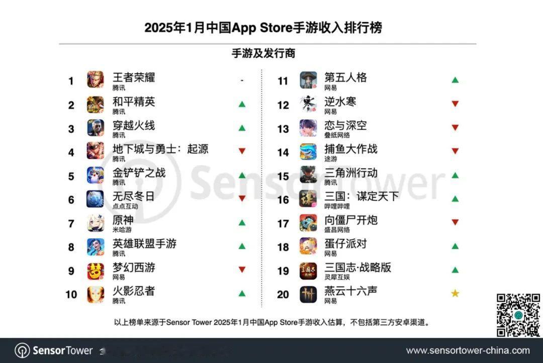 1月手游IOS收入排行，王者赚的比上个月多96% ，并且是近三年多以来赚的最多的