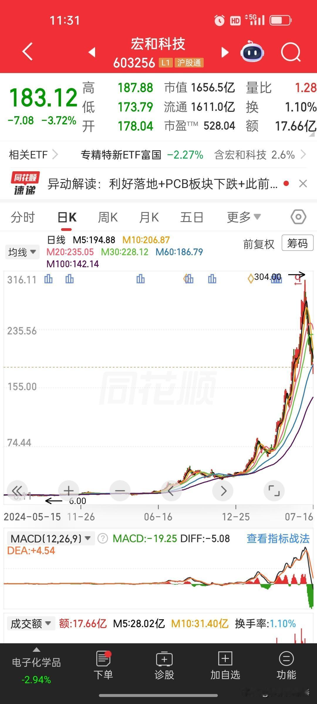 宏和科技最高涨超30倍！股民高位重仓，幻想股价继续起飞
 
看完这个账户着实唏嘘