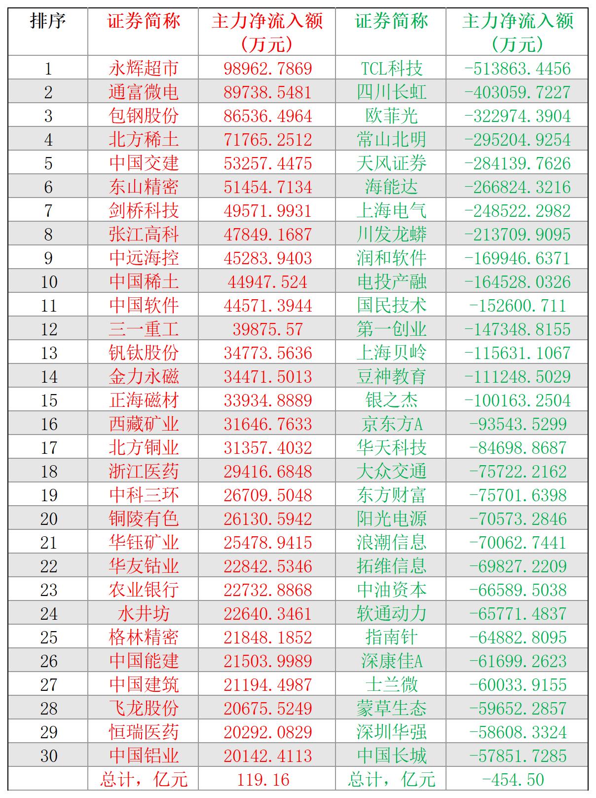 2024-11-01,A股个股主力净流入和净流出前三十名

主力净流入最多的三十