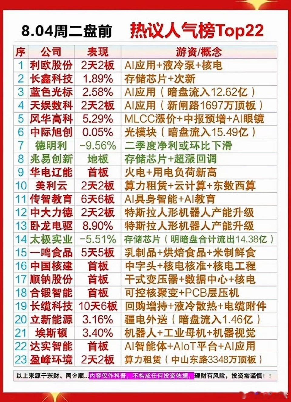 8.04盘前人气Top22出炉！AI与核电双星闪耀，谁是你心中的明日之星？8.0
