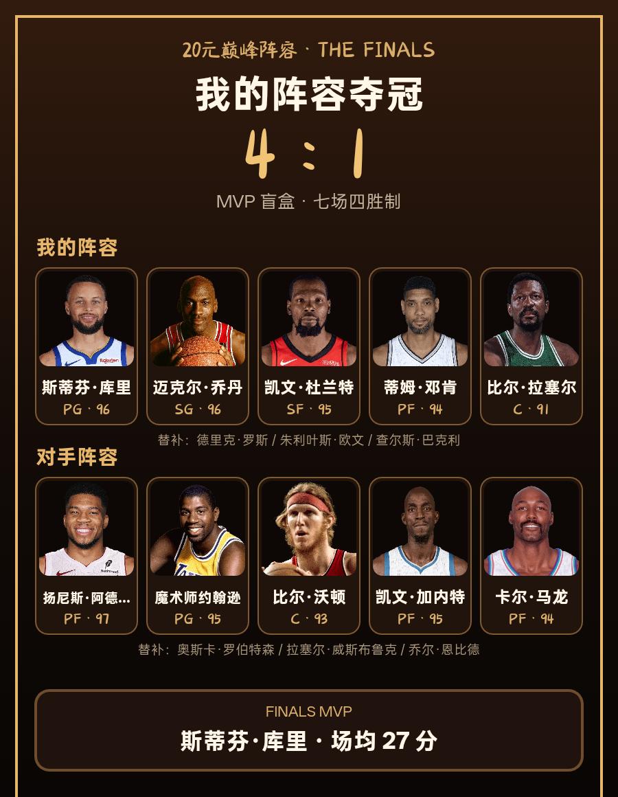 我的20元巅峰阵容｜MVP 盲盒 4 : 1
我的阵容：斯蒂芬·库里 / 迈克尔