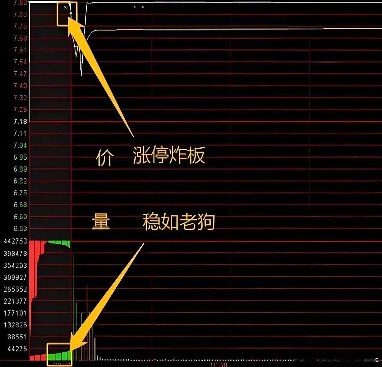 稳如老狗稳字诀白点稳：稳到竞价不恐高上柱稳：稳压惜售不抢跑下柱稳：稳住高度小分歧