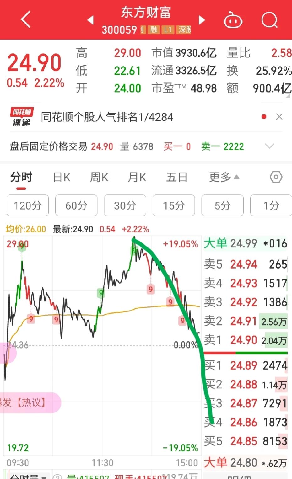 跟大家泼冷水，券商彻底歇菜了

今天东方财富的900亿成交额，有110亿是净流出