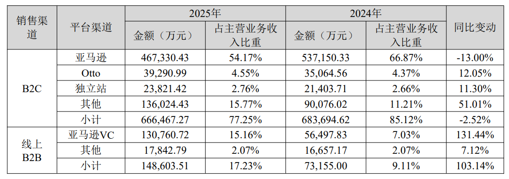 跨境大卖致欧2025年营收超87亿元：欧洲依然是主力市场 亚马逊VC业务大涨