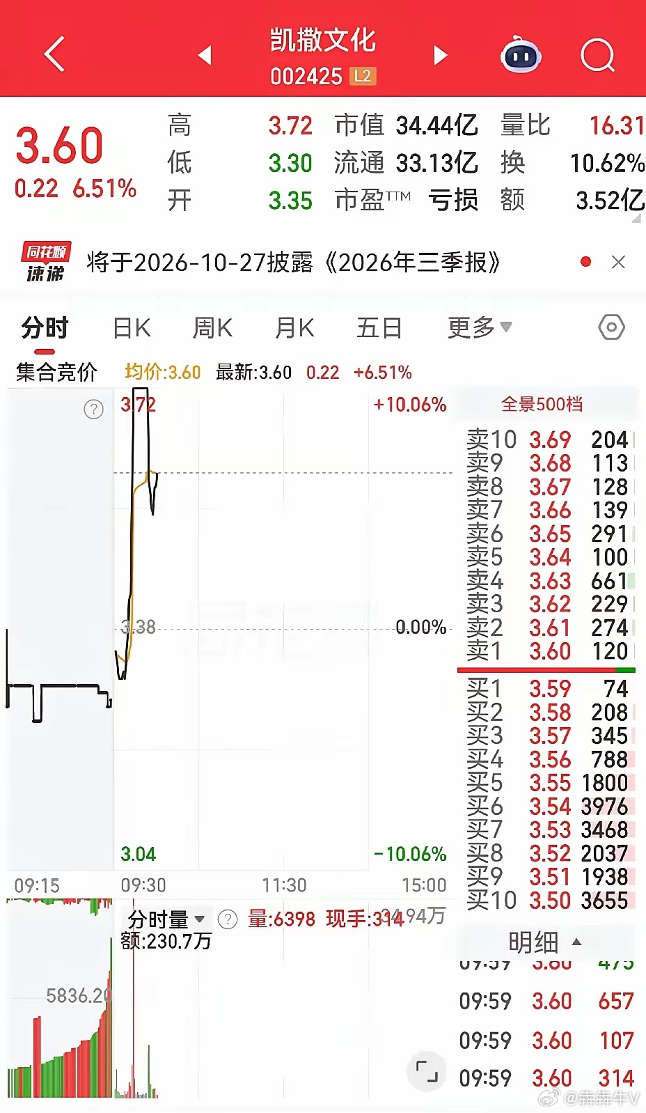 这个凯撒文化，昨天就炸板的，今天又炸板，反复炸板到底为哪般？此股是个亏损股，很久