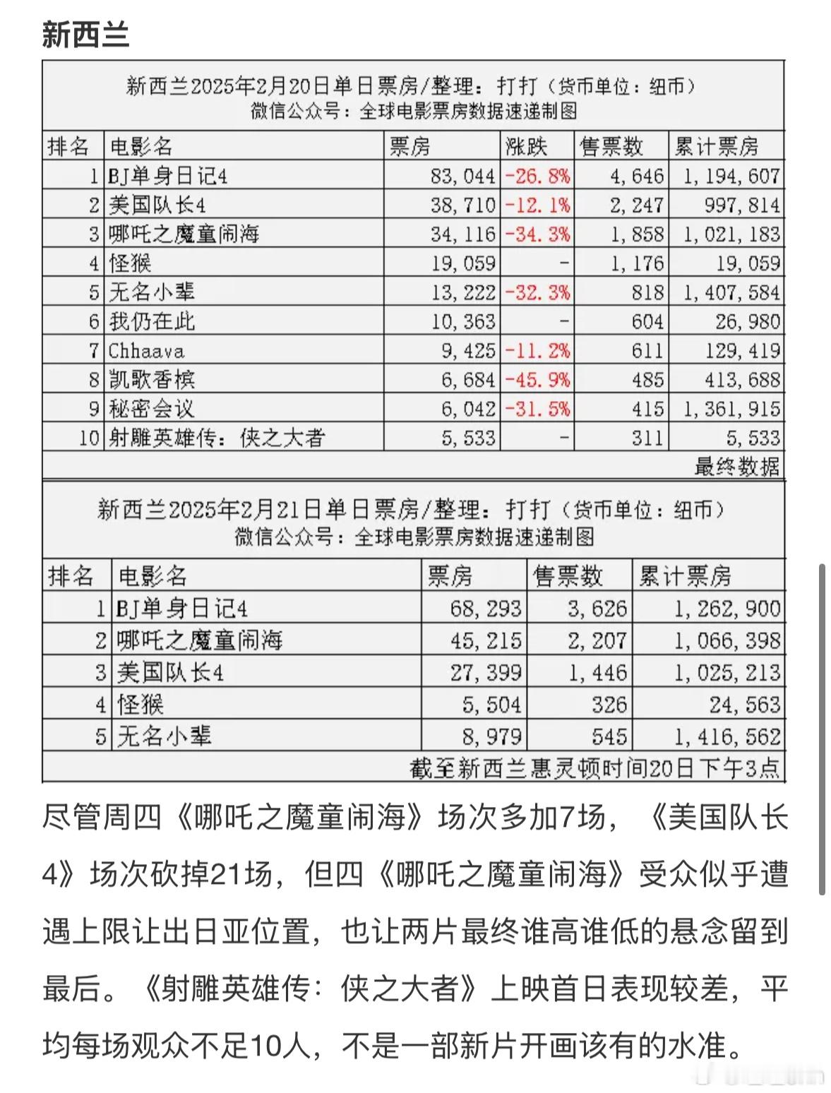 表现较差，平均每场观众不足10人，不是一部新片开画该有的水准，海内外都倒一怎么不