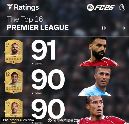 FC26英超评分前TOP26：萨拉赫91分居首，罗德里、范迪克、哈兰德90分排名
