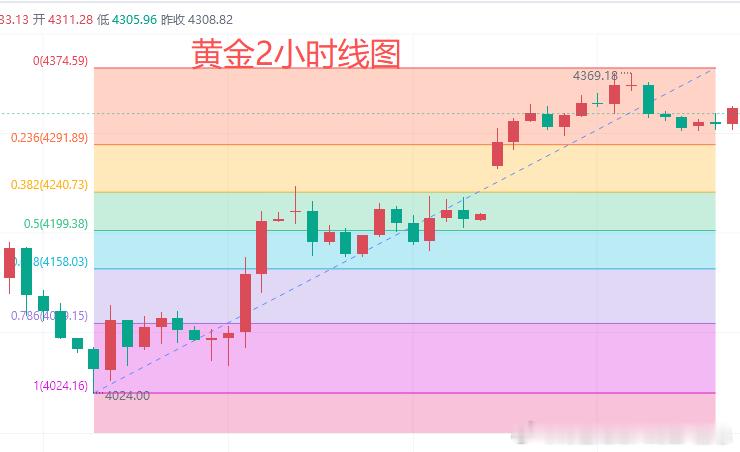 今日黄金行情分析：昨天受美伊和谈消息影响，黄金早间跳空高开，欧美盘继续走强，晚间