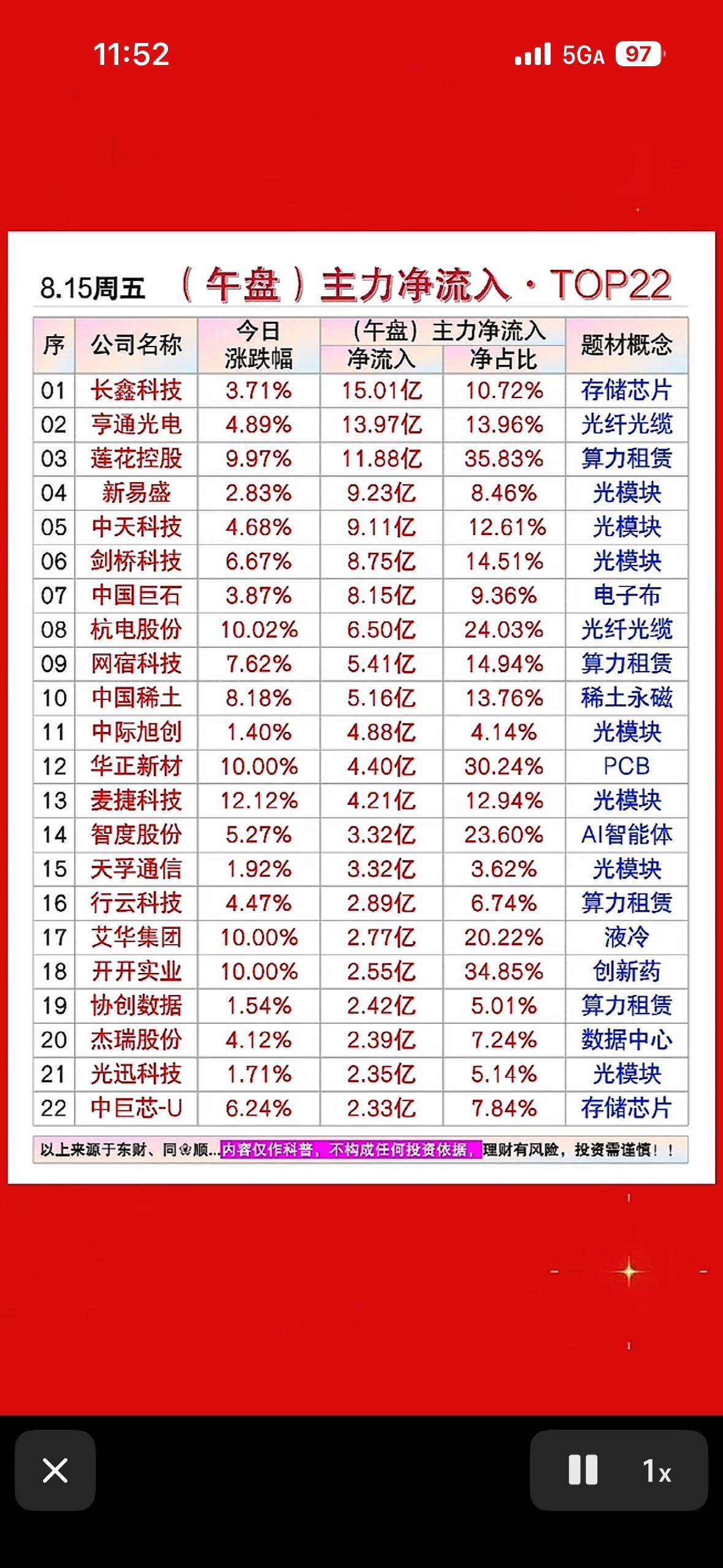 8月15日周五上午主力资金净流入22名个股，股市行情，涨跌排名表。

8月15日