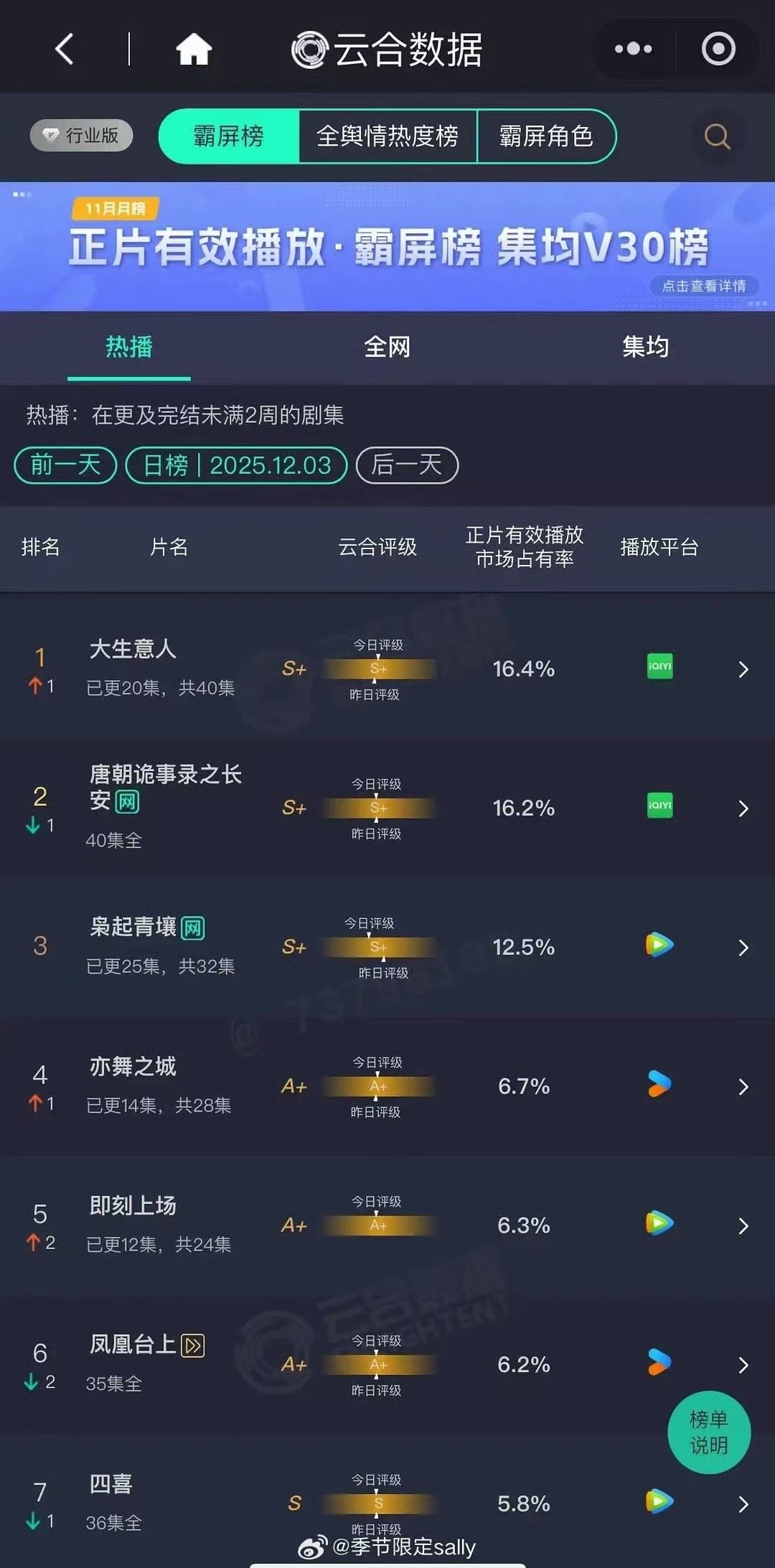 大生意人16.4%云合第一大生意人16.4%云合登顶大生意人16.4%云合第一，