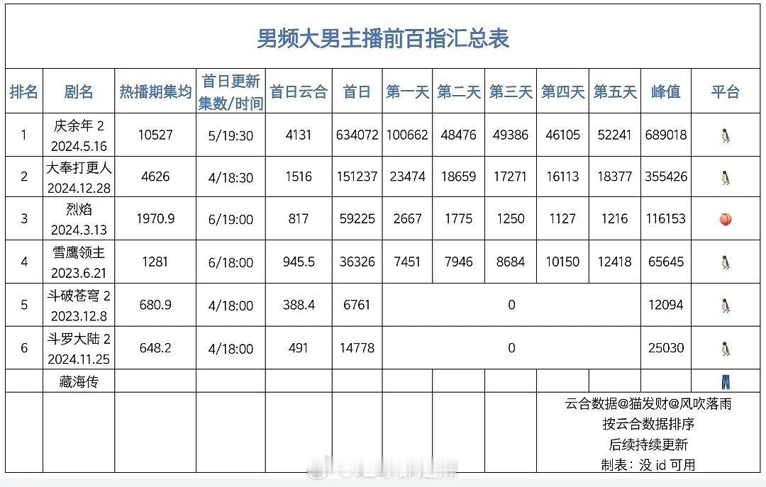 男频大男主剧播前百指汇总 ​​​