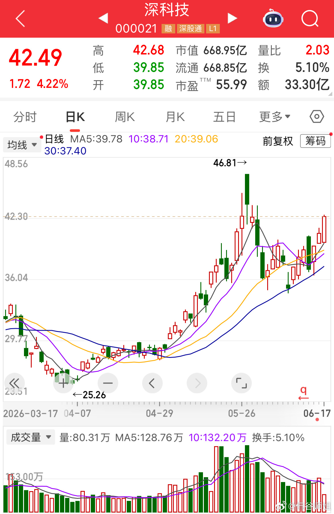6.12深科技连续三天上涨，目前4个多点，潜入的铁子们吃肉汤了a股 今日看盘