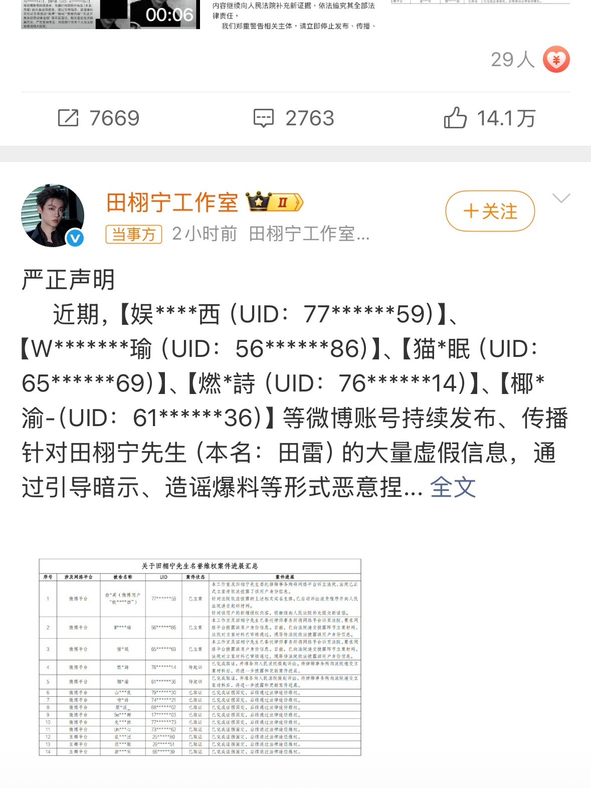 田栩宁工作室告了梓渝黑粉虽然田栩宁工作室声明里一个字都没提梓渝，但评论区怎么都在