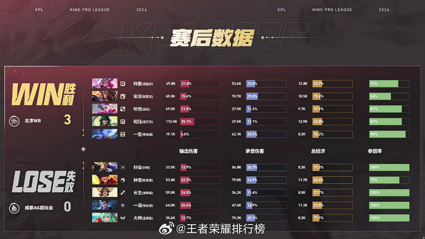 一笙招牌钟馗WB零封AG钟馗频频关键出钩持续压制对手，高地团战终结比赛，WB零封