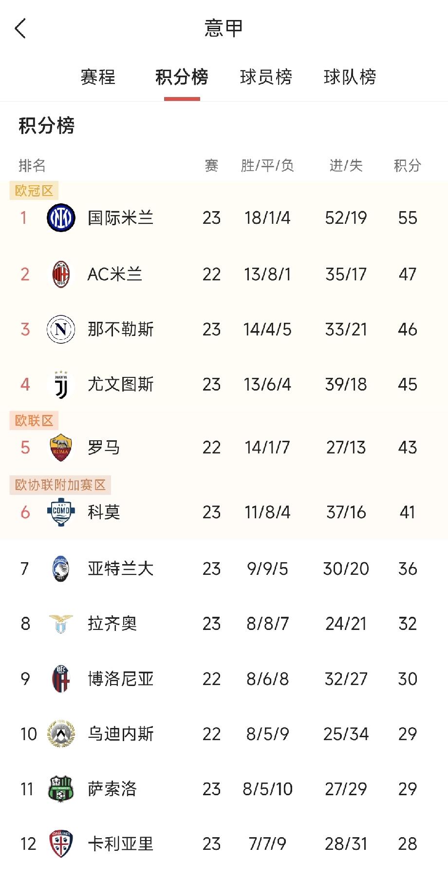 虐菜稳如狗-国米再胜克雷莫雷塞
北京时间今天凌晨结束的意甲联赛第23轮比赛中，国