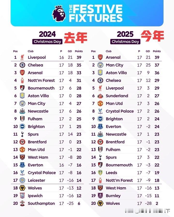 今年和去年的英超圣诞积分对比！这么一看，阿森纳还是不太稳啊。
毕竟瓜的联赛太变态