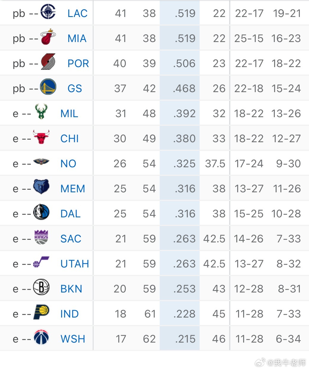 MFFL 鹈鹕战胜爵士之后，我牛重回联盟倒数第六(并列)。希望爵士再让灰熊赢一场