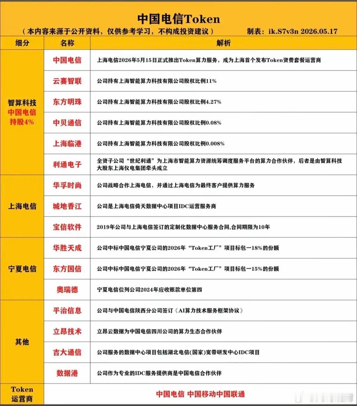 中国电信Token核心股！上海电信15日，面向上海电信用户正式推出Token算力