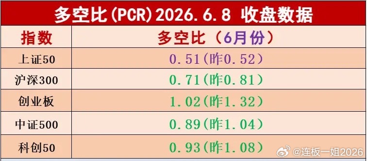6.8日，板块多空比数据只有创业板指数目前还在1.0以上，上证50 是 0.51